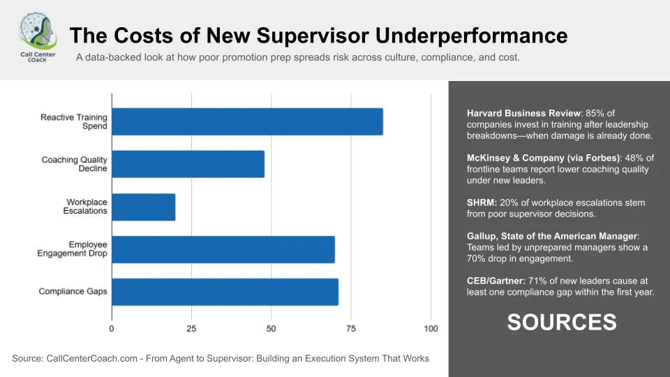 Chart showing five escalating impacts of poor supervisor readiness—compliance gaps, employee complaints, fractured culture, reduced coaching, and delayed training—backed by industry citations